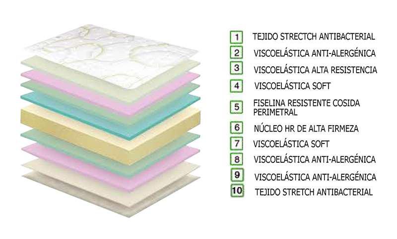 Composición del colchón viscoelástico Alcorcón Carmen de Cohues