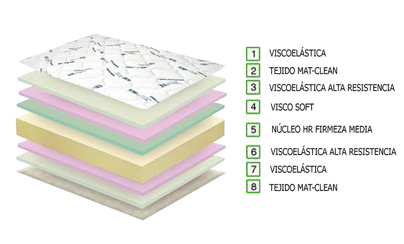 Composición del colchón viscoelástico Madrid Pharma de Cohues