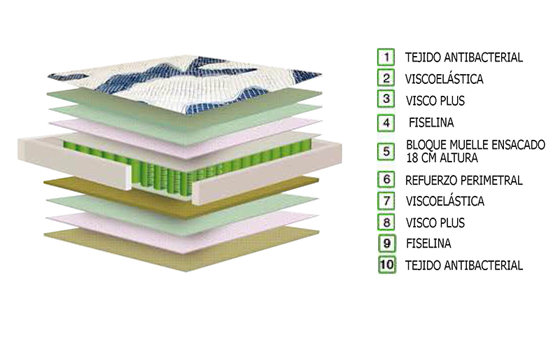 Composición del colchón de muelles ensacados Plaza Laura de Cohues