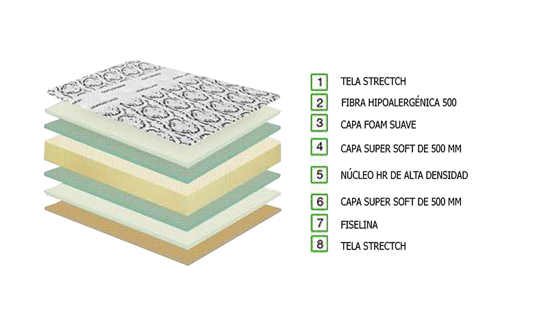 Composición del colchón viscoelástico Therapy de Cohues